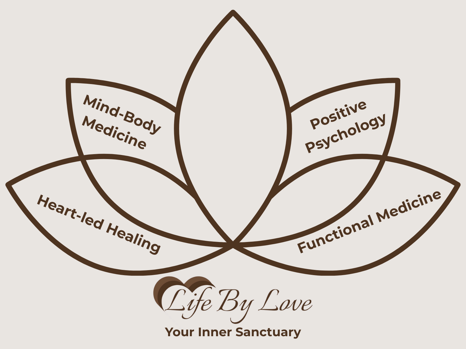 The Life By Love methodology, five integrated pillars